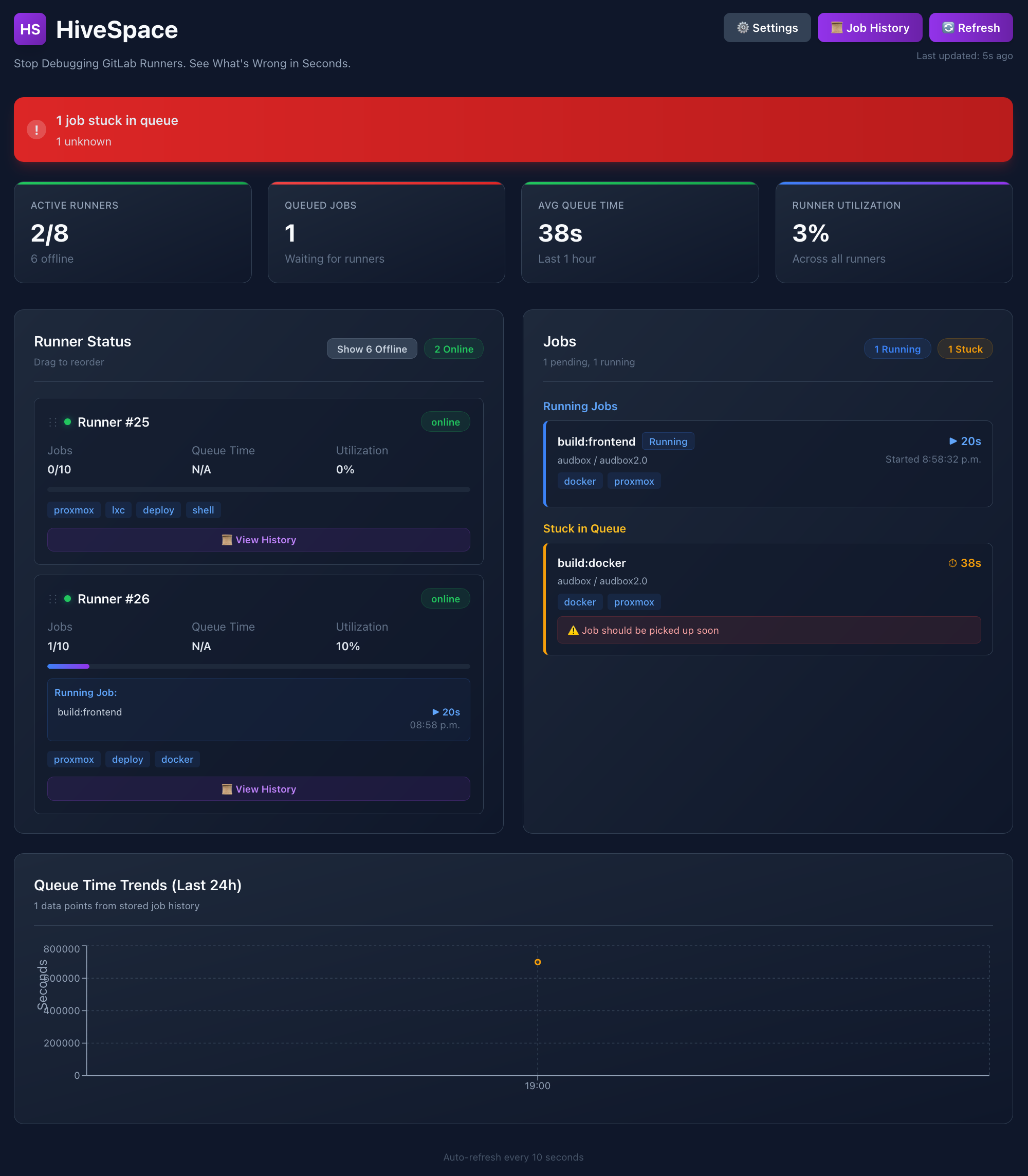 HiveSpace Dashboard Overview